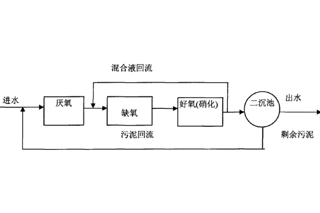 蓄污模型機