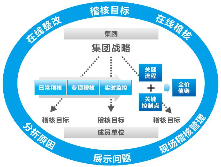 線上稽核管理