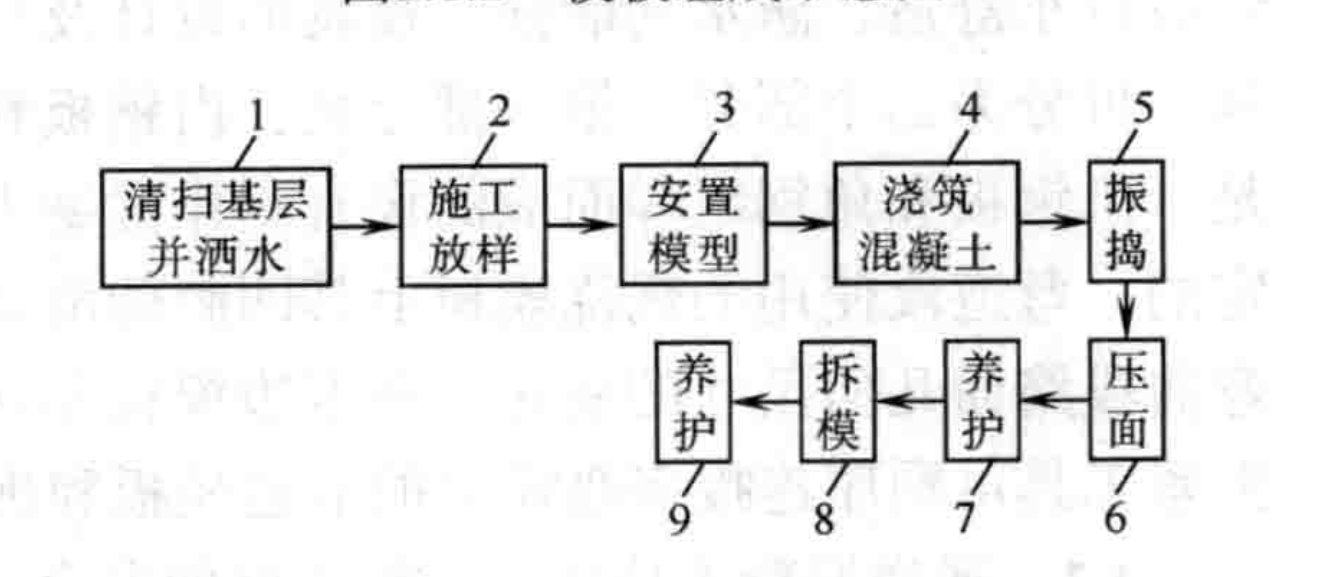 嵌擠式砼塊路面現澆施工工法