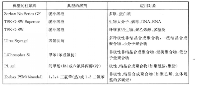 體積排阻色譜