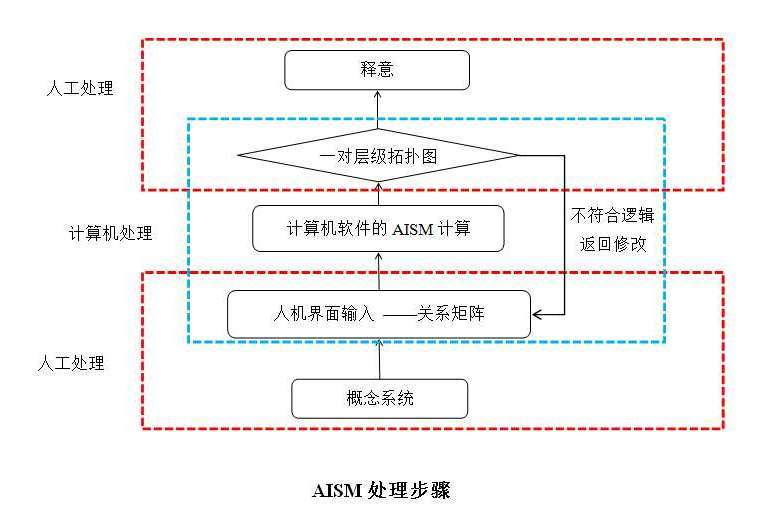 對抗解釋結構模型