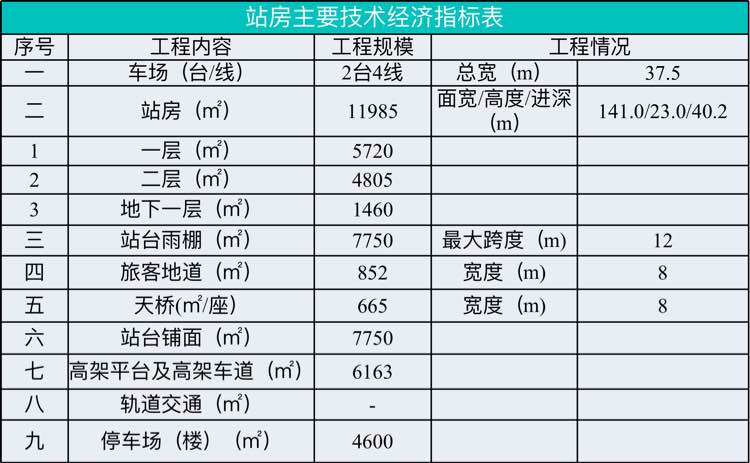 桐城東站主要技術指標