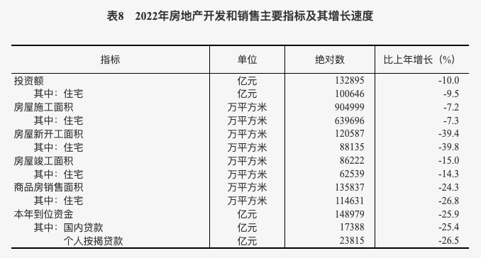 中華人民共和國2022年國民經濟和社會發展統計公報