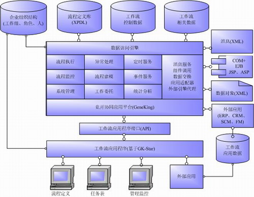 工作流系統體系架構