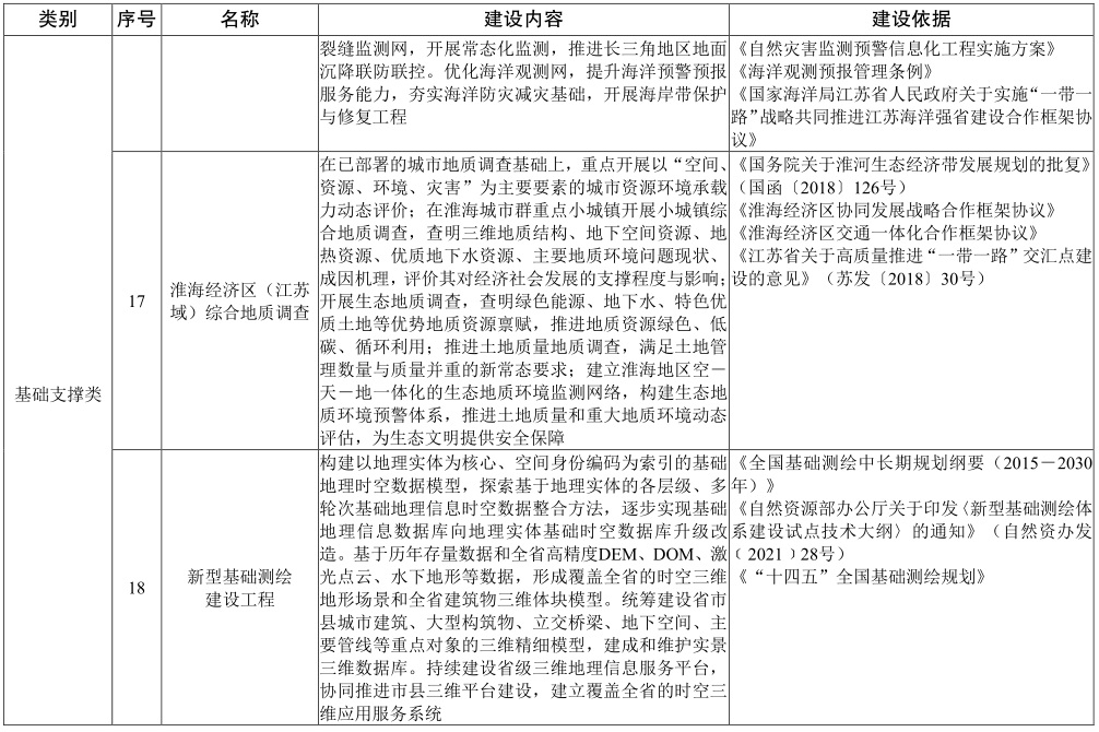 江蘇省“十四五” 自然資源保護和利用規劃