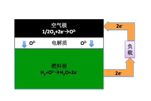 固體氧化物電解池