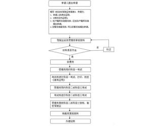 昌江初次申領機動車駕駛證指南