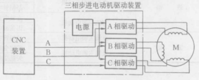 圖2 軟分配驅動與數控裝置的連線