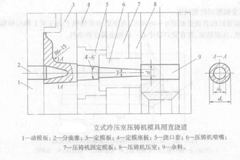 直澆道