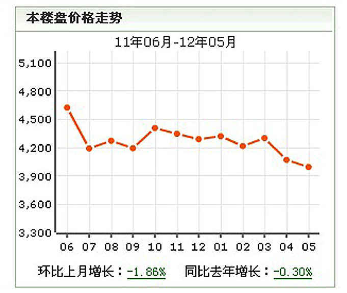 五星花園房價走勢