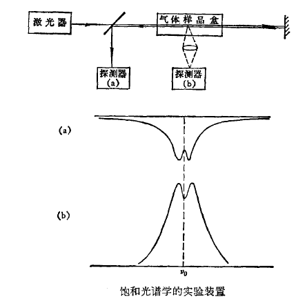 高解析度光譜學(高分辨光譜學)