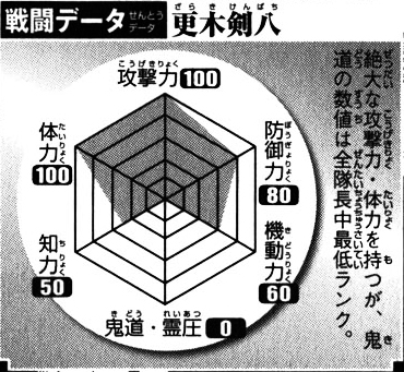 更木劍八 戰鬥數據