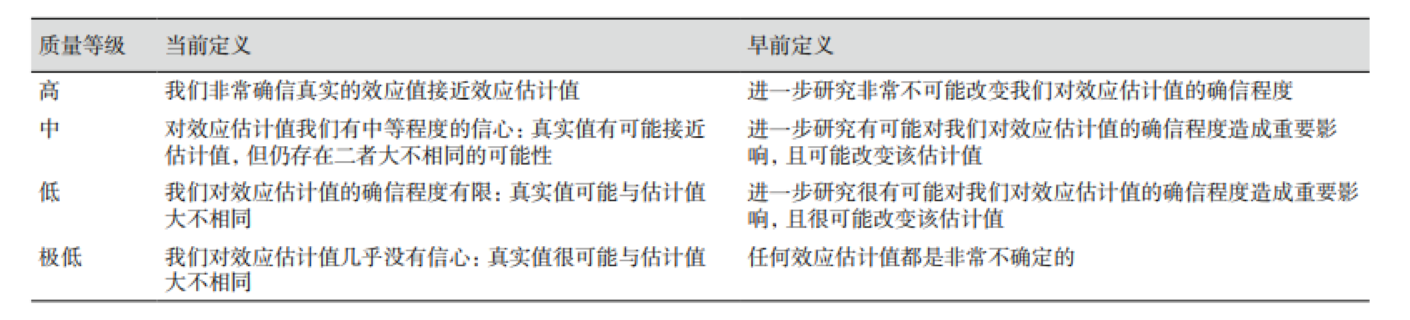 Grade證據分級