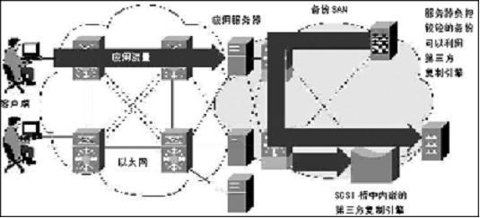 伺服器負擔較輕的備份模式