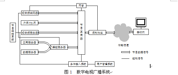 圖1  數位電視廣播系統