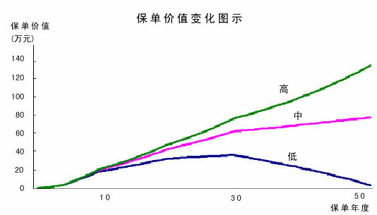 平安智富人生終身壽險