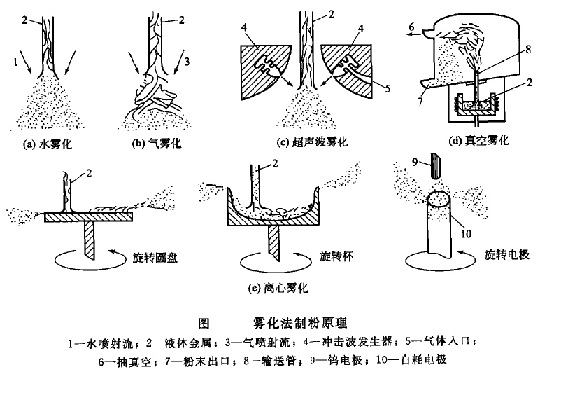 霧化法制粉原理