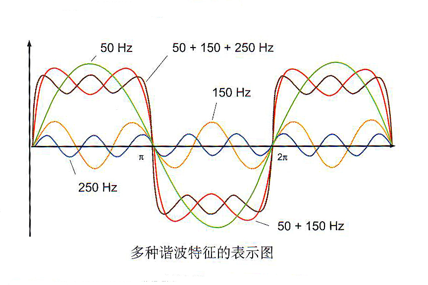 諧波責任劃分方法