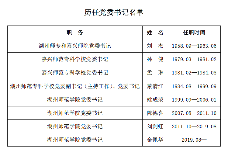 歷任黨委書記