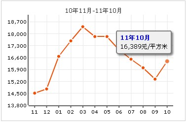 白金假日公寓房價走勢