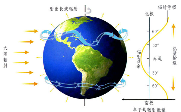 太陽輻射