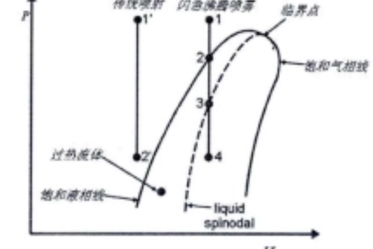 閃急沸騰噴霧