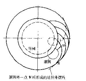 圓錐延伸外擺線齒輪