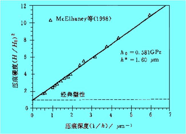 重塑指數