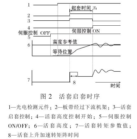 活套控制