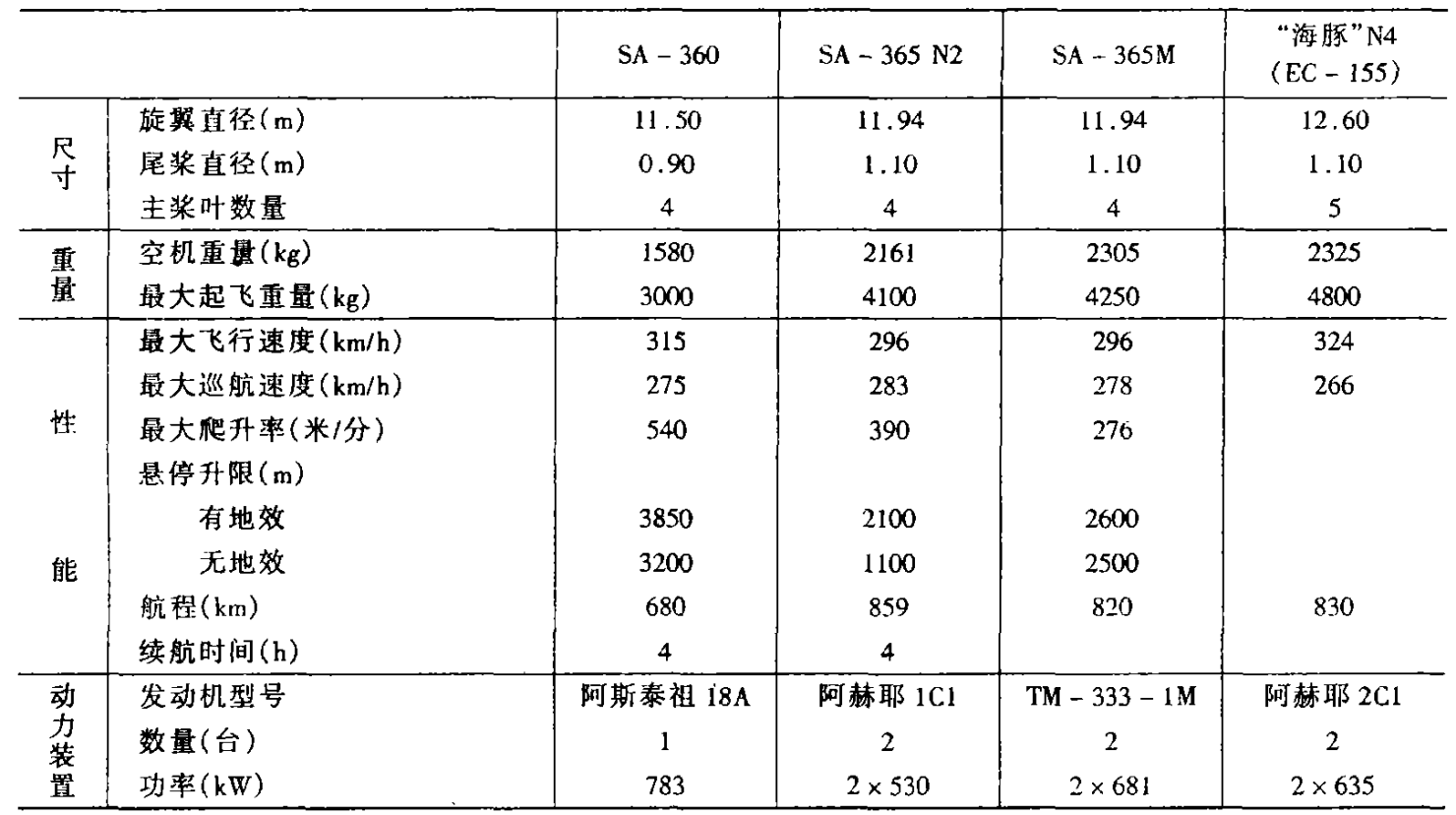 “海豚”系列直升機性能數據