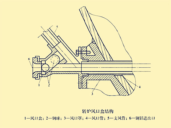 轉爐風口結構