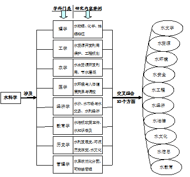 水科學學科體系示意圖