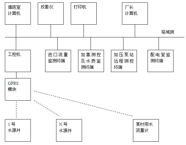 DATA-9201供水監控系統拓撲圖