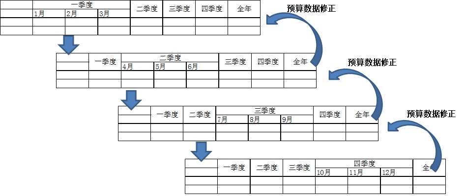 滾動預算