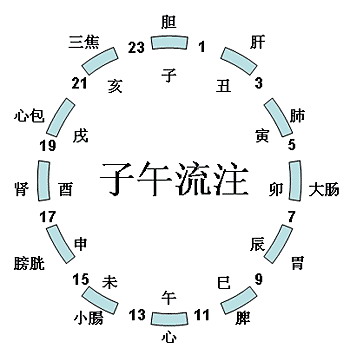 中醫養生時辰