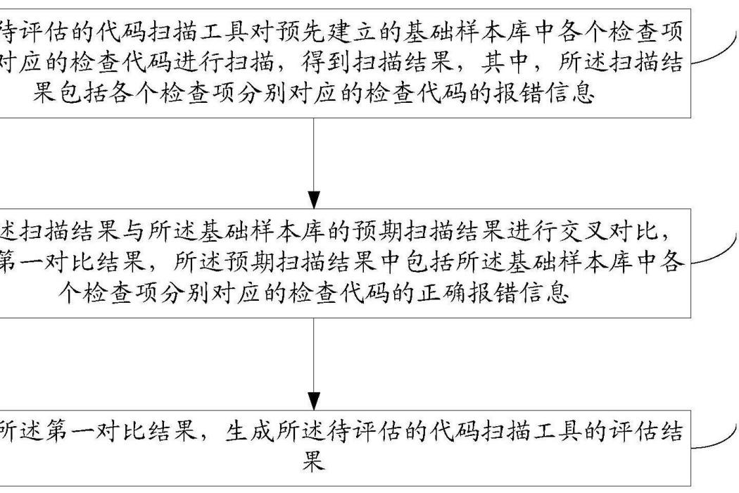 一種代碼掃描工具的評估方法及裝置