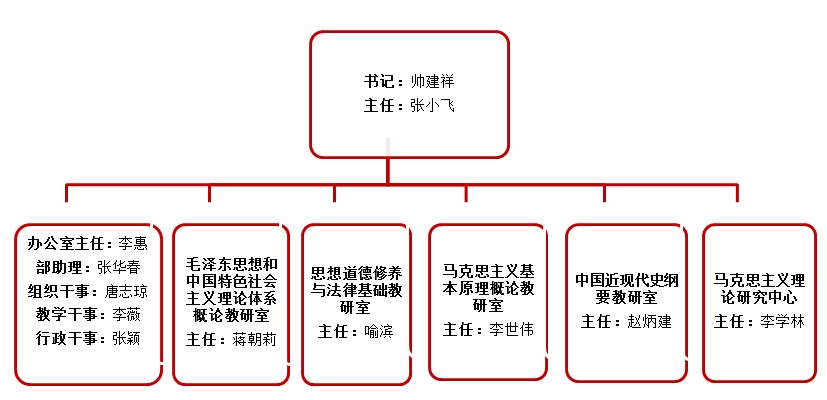 機構設定