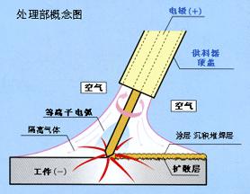 源吉冷焊機