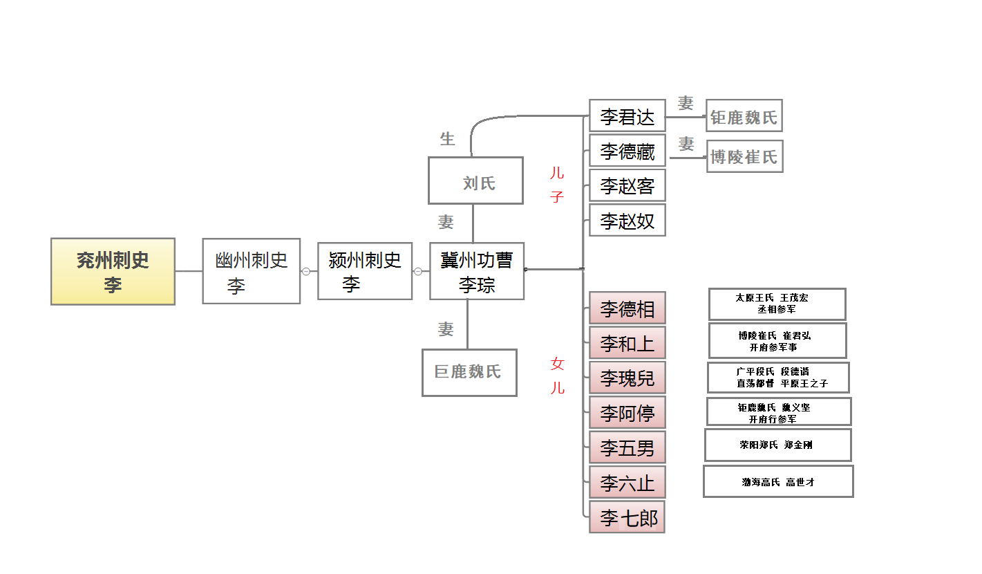 李琮家族