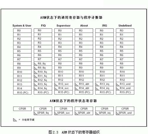 暫存器分配程式