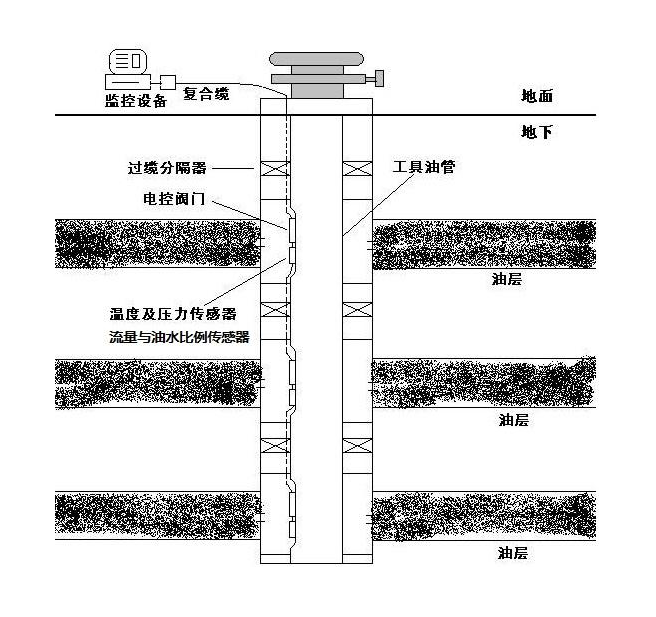 分層採油