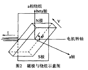 永磁同步電機轉子初始位置檢測方法