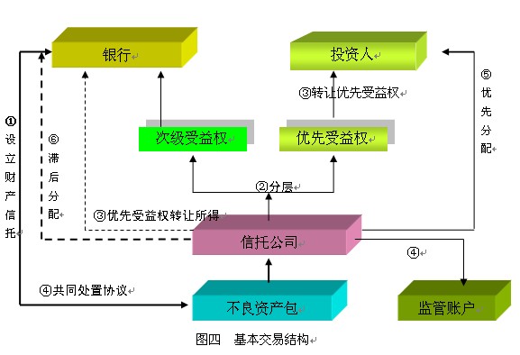 不良資產處置