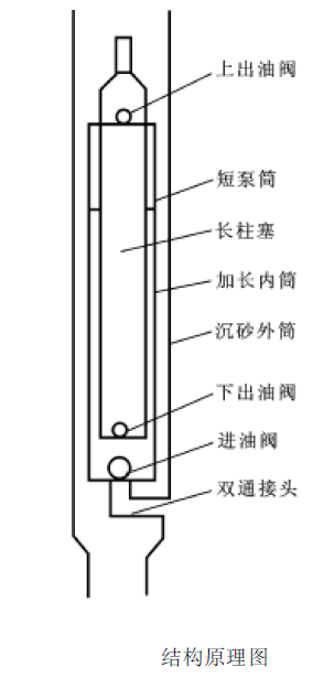 長柱塞防砂泵