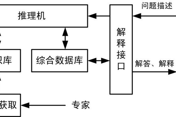 專家控制系統