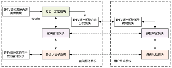 圖1 IPTV DRM系統總體架構