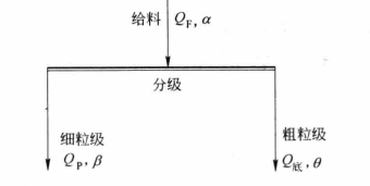 分級流程