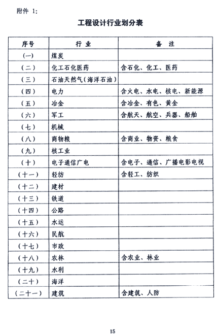 工程設計行業劃分表