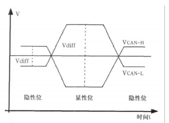 圖1 CAN匯流排的位數值傳輸方式