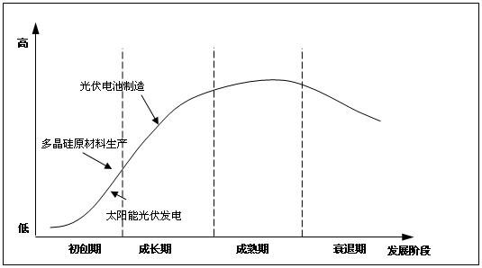 圖2 我國太陽能產業鏈各產業生命周期分析